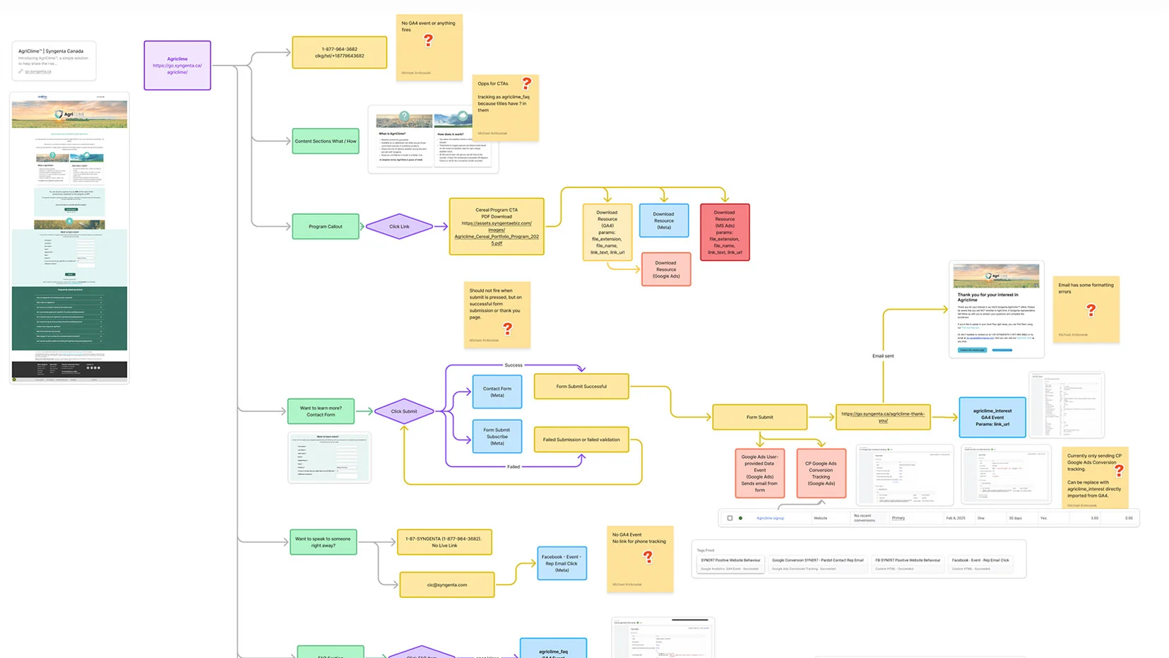 Figjam diagram of Syngenta user journey flow mapping